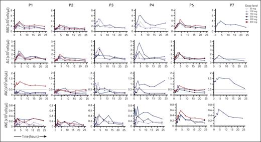 Dose-dependent hematologic improvement. Mavorixafor produces an initial peak elevation in WBC count, ALC, ANC, and AMC at ∼4 hours postdose. The ALC threshold of 1000 cells per microliter and the ANC threshold of 500 neutrophils per microliter are indicated by dashed lines.
