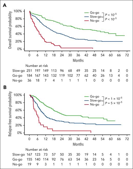 Outcome of the ALFA1200 cohort according to the ALFA decision tool. Overall survival (A) and relapse-free survival (B) according to ALFA decision tiers. P values from log-rank tests.