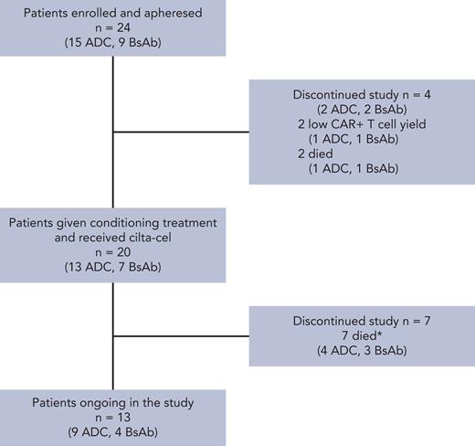 Patient disposition. ∗Three were due to Parkinson disease, 2 to acute respiratory failure (COVID-19), 1 to subarachnoid hemorrhage (not treatment related), and 1 to Clostridium difficile colitis (treatment related).