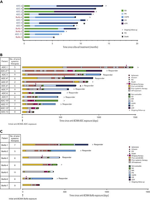 Response to cilta-cel. Response among responders (A) and in all patients with previous exposure to antibody-drug conjugate (ADC) (B) or BsAb (C). Classification is based on the last anti−B-cell maturation antigen therapy used if patients received >1 therapy. NE, not evaluable; SD, stable disease. †Patient was treated with ADC for 1 day. ‡Patients with extramedullary plasmacytomas. §Patient was treated with 2 different ADCs. ||Patient received BsAb first and ADC later.