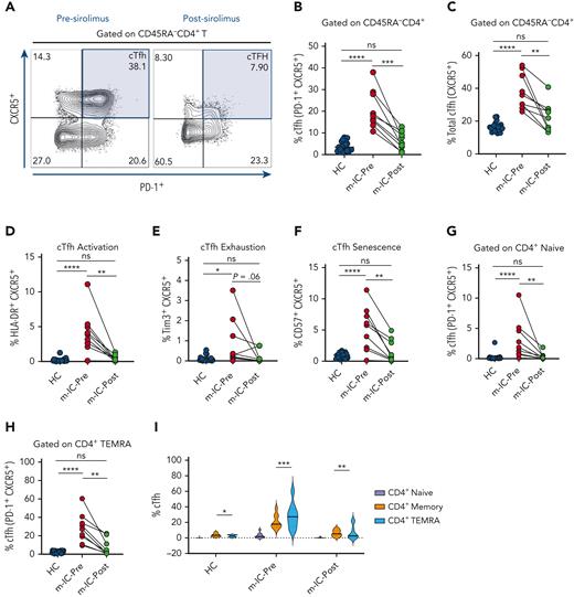 Attenuation of cTfh expansion and dysregulation on sirolimus treatment. (A) Representative flow plots showing frequency of cTfh cells in a patient with m-IC before (Pre) and after (Post) sirolimus treatment. (B-C) Frequency of PD-1+ cTfh (PD-1+ CXCR5+) and total cTfh (CXCR5+) are shown for HC and patients with m-IC (n = 9) before and after sirolimus therapy. (D-F) Plots showing frequencies of cTfh activation (HLA-DR+ CXCR5+), exhaustion (Tim3+ CXCR5+) and senescence (CD57+ CXCR5+) gated on total memory CD4+T (CD45RA-CD4+) cells. (G-H) cTfh population was gated on CD4+ naïve T and CD4+ TEMRA T cells and plots showing percentage of these populations pre- and post-sirolimus therapy. (I) Violin plot showing percentage of cTfh in naïve, memory and TEMRA compartments of CD4+ T -cells in HC and patients with m-IC before and after sirolimus treatment. Kruskal-Wallis 1-way ANOVA followed by Dunn’s multiple comparison test for non-normally distributed samples and ordinary 1-way ANOVA followed by Tukey’s multiple comparison test for normally distributed samples were used for statistical comparison of HC with m-IC pre- and posttreatment groups. Paired t test or Wilcoxon signed-rank test was used for paired analysis between pre- and post-m-IC groups. ∗P < .05, ∗∗P < .01, ∗∗∗P < .001, ∗∗∗∗P < .0001; ns, not significant.