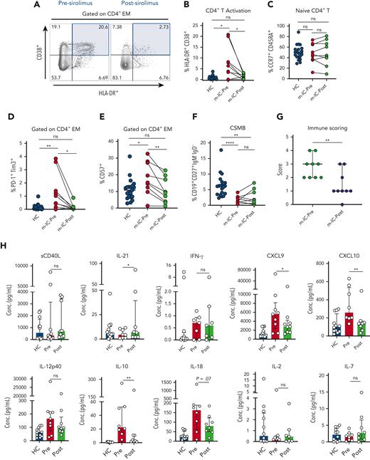 Changes in T- and B-cell immune abnormalities and inflammatory milieu in patients with m-IC on sirolimus therapy. (A) FACS plots showing frequency of co-expression of activation markers HLA-DR+ CD38+ on CD4+ EM T cells in a patient with m-IC before (Pre) and after (Post) sirolimus therapy. (B-C) Dot plots showing percentage of CD4+ EM activation (HLA-DR+CD38+ gated on CD4+ EM T cells) and naïve CD4+ T in HC and m-IC groups. (D-E) Plots showing percentage of immune markers for exhaustion (PD-1+ Tim3+) and senescence (CD57+) gated on CD4+ EM T cells in HC and m-IC groups. (F) Dots plots represent CSMB cells in HC and m-IC groups. (G) Dot plot represents a combined immune score of 4 immune parameters in pre- and post-sirolimus treatment m-IC groups (n = 9). (H) Bar plots showing plasma concentrations of sCD40L, IL-21, IFN-γ, CXCL9, CXCL10, IL-12p40, IL-10, IL-18, IL-2 and IL-7 in pre- and posttreatment m-IC groups. Kruskal-Wallis 1-way ANOVA followed by Dunn’s multiple comparison test for non-normally distributed samples and ordinary 1-way ANOVA followed by Tukey’s multiple comparison test for normally distributed samples were used for statistical comparison of HC with m-IC pre- and posttreatment groups. Paired t test or Wilcoxon signed-rank test was used for paired analysis between pre- and post-m-IC groups. ∗P < .05, ∗∗P < .01, ∗∗∗P < .001, ∗∗∗∗P < .0001; ns, not significant.