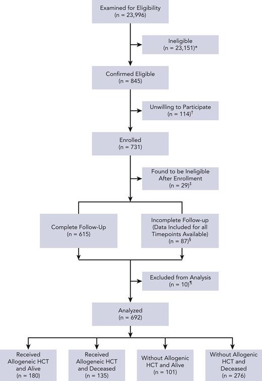 Study flow diagram. ∗ indicates patients were deemed ineligible if their diagnosis was not listed on inclusion criteria, they were not within the allowed age range, the patient was not offered an AML-like therapy with curative intent, and/or the patient was not able to speak/read English; †, patient was too tired (n = 18), overwhelmed with diagnosis (n = 33), too occupied with treatment (n = 30), not interested in the study (n = 24), did not like the way the study was presented (n = 1), did not understand why the study was important (n = 1), and/or had a different reason (n = 24); ‡, patient transferred to receive initial treatment at another institution (n = 1), patient not within allowed age range (n = 1), did not have eligible diagnosis or disease status at enrollment (n = 10), received palliative care as main treatment or did not receive treatment (n = 6), and/or consented >7 days after day 1 of treatment (n = 11); §, received HCT as initial treatment (n = 10); and ¶, unable to reach patient (n = 59), withdrawn per patient request (n = 28), and/or data included for time points available.