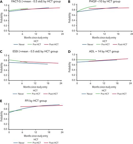 Comparisons of quality of life, function, depression, frailty and social activity among recipients and nonrecipients of hematopoietic cell transplantation. (A-E) Generalized estimating equation comparisons of secondary outcomes among never-HCT, pre-HCT, and post-HCT groups final models. ESSI, ENRICHD social support inventory; FFI, Fried frailty index.