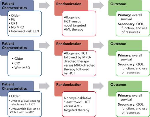 Schema for potential candidates for future randomized trials.