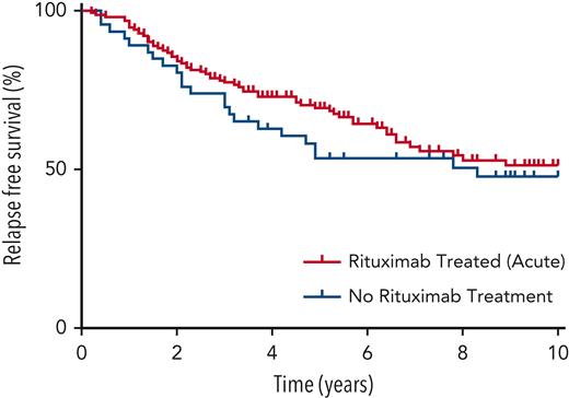Kaplan-Meier survival plot of patients’ relapse-free survival after acute presentation episode.