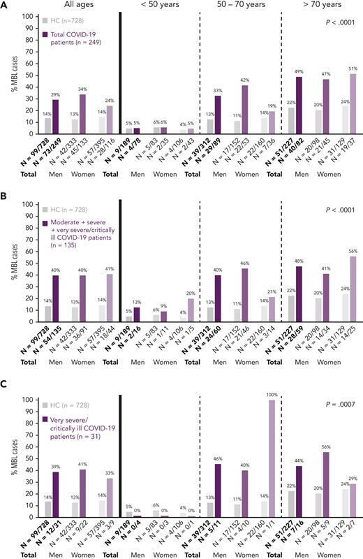 Frequency of MBL cases in COVID-19 patients vs the general population from the same geographic area studied before the SARS-CoV-2 pandemic. (A) Frequency of MBL among all COVID-19 patients, as well as (B) patients with moderate, severe, or very severe COVID-19, or (C) only very severe COVID-19, compared to healthy controls. (A-C) Further comparisons by sex and age groups. Gray bars represent the percentage of MBL cases in the general population, and dark bars represent the percentage of MBL cases among COVID-19 patients. Numbers over the bars are the percentage of MBL cases for each group. HC, healthy control.