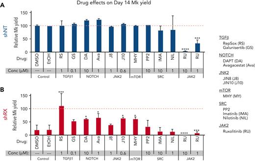 Drug screening to rescue RUNX1-deficient megakaryocyte yield. Studies of shNT- (A) and shRX-megakaryocytes (B), exposed to the indicated drugs from day 5 to day 14 of differentiation. Megakaryocyte yield was calculated by flow cytometric analysis stained for an anti-hCD42b antibody and for mCherry. The dashed line represents yield of megakaryocytes from uninfected HSPCs not exposed to any drug. Mean ± SD is shown. N = 3 to 5 separate studies, each in duplicate. ∗P ≤ .05, ∗∗∗P ≤ .001, and ∗∗∗∗P ≤ .0001 by 1-way ANOVA compared to each dimethyl sulfoxide control sample.