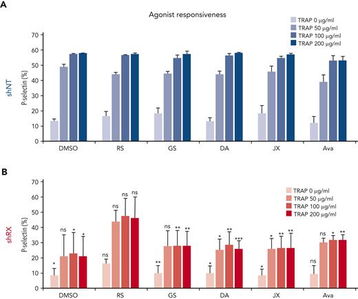 Drug screening to rescue RUNX1-deficient megakaryocyte agonist response. shNT- (A) and shRX (B) megakaryocytes were treated with the indicated drugs from day 5 to day 11 of differentiation. Expression of P-selectin levels was measured by flow cytometry after staining with human CD62P in day 11 megakaryocytes exposed to various concentrations of TRAP as indicated. Mean ± 1 SD is shown. N = 3. ∗P ≤ .05, ∗∗P ≤ .01, and ∗∗∗P ≤ .001 by 1-way ANOVA comparing each shRX data point to its shNT comparative.