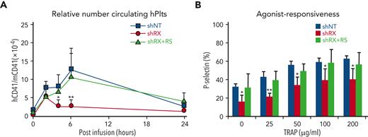 Drug correction of function and platelet-release defects with RepSox. (A) 3 × 106 shNT-, shRX-, or shRX+RepSox (shRX+RS)–megakaryocytes were infused into NSG mice. At each time point, mouse peripheral blood was withdrawn to monitor human platelet level. The peripheral blood samples were stained with hCD41 and mCD41 antibodies and analyzed by flow cytometry for human vs mouse platelets as in Figure 2. Mean ± 1 SD are shown. N = 3 per arm. ∗P < .05 and ∗∗P < .001 comparing shRX vs shRX+RS studies. (B) Study as in panel A. P-selectin levels on released human platelets in mouse blood were measured by flow cytometry under activation with various concentrations of TRAP. N = 3 per arm. ∗P ≤ .05 and ∗∗P ≤ .001 by 1-way ANOVA comparing shRX vs shRX+RS studies.