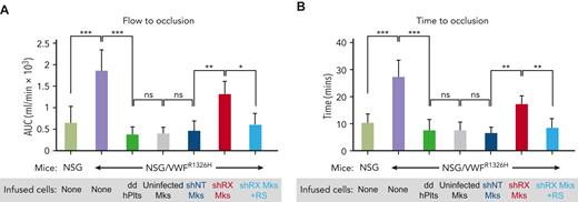 In vivo hemostatic correction of shRX-platelets by RepSox exposure of developing megakaryocytes. Thrombus formation studies as in Figure 3 with infused shRX-megakaryocytes in a Rose Bengal-photochemical carotid injury model system in NSG/VWFR1326H with NSG mice used as a positive control. To determine in vivo functionalities of infused RepSox-treated shRX-megakaryocytes, we monitored thrombus formation by measuring total blood flow (A) and time to occlusion (B). Mean ± SD are shown. N = 4 to 6 per arm. ∗P ≤ .05, ∗∗P ≤ .01, ∗∗∗P ≤ .001, and ns = not significant by 1-way ANOVA comparing indicated matches.