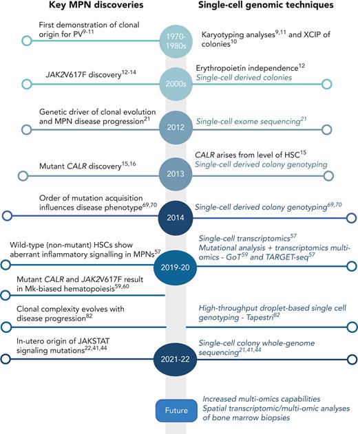 Timeline of key discoveries in MPNs and single-cell methodologies. Mk, megakaryocyte; XCIP, X-chromosome inactivation pattern.
