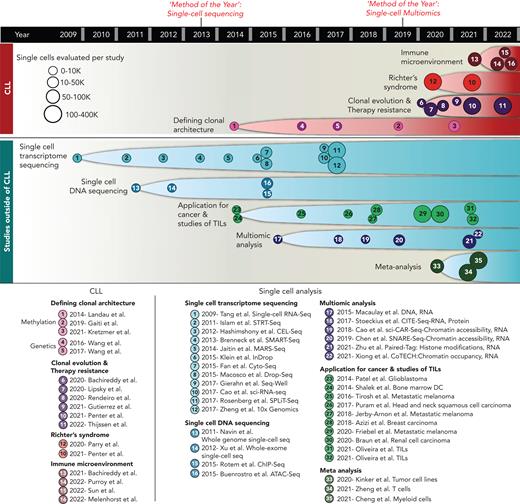 Timeline of single-cell sequencing technology development and its applications to CLL research. (top) Major discoveries in CLL through single-cell sequencing. (bottom) Milestones in single-cell sequencing and as applied to cancer biology and tumor immunology. TIL, tumor-infiltrating lymphocytes.