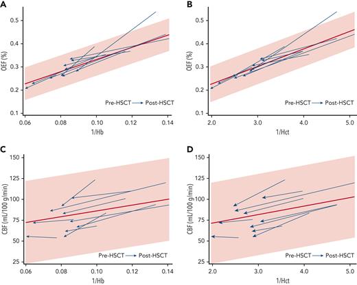 Hb and Hct are inversely correlated with OEF before and after HSCT. Each HSCT recipient’s data points are shown with an arrow oriented from before HSCT to after HSCT. The 95% CI (shaded) and regression line (red) are derived from the OEF and CBF measurements of the CRTT cohort. (A) Correlation between 1/Hb and OEF before HSCT (Spearman's ρ, 0.818; P = .004) and after HSCT (Spearman’s ρ, 0.842; P = .002). (B) Correlation between 1/Hct and OEF before HSCT (Spearman’s ρ, 0.869; P = .0011) and after HSCT (Spearman’s ρ, 0.952; P < .0001). (C) Correlation between 1/Hb and CBF before HSCT (Spearman’s ρ, 0.479; P = .162) and after HSCT (Spearman’s ρ, 0.115; P = .751). (D) Correlation between 1/Hct and CBF before HSCT (P = .162) or after HSCT (P = .726).