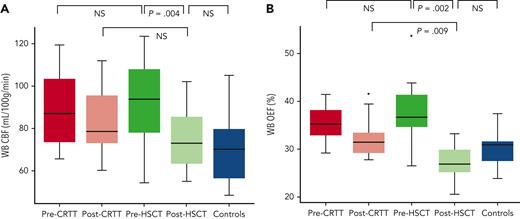 Comparison of CBF and OEF between CRTT and HSCT SCD participants and children in the control group. (A) CBF is elevated before HSCT, similar to CRTT participants, and declines to control values after HSCT. (B) OEF is elevated before HSCT, similar to CRTT participants, and declines to control values after HSCT. This change is greater than the OEF improvement seen after a scheduled transfusion among CRTT recipients. NS, not significant; WB, whole brain.