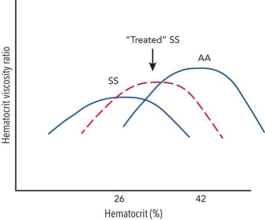 Schematic illustrating the HVR as a function of hematocrit for patients with SS hemoglobin (untreated), SS hemoglobin (treated with hydroxyurea or chronic transfusions), and AA hemoglobin. HVR is a metric of the microvascular oxygen-delivery potential and balances the positive effects of increased oxygen delivery vs the negative effects of increased viscosity. The hematocrit that optimizes HVR, as well as the peak HVR obtained, is lower in patients with SS compared with those with AA hemoglobin. In SCD, effective therapies must not only increase hemoglobin but improve red cell rheology.