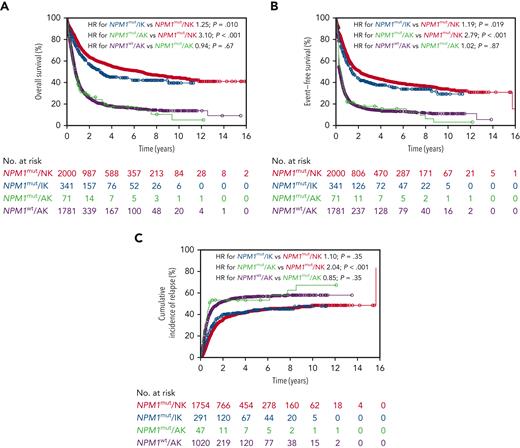 Cytogenetic abnormalities according to ELN 2022 and survival in patients with NPM1mutAML. Overall survival (A), event-free survival (B), and cumulative incidence of relapse (C) according to cytogenetic risk as defined in the ELN 2022 genetic risk classification. Patients from the same cohort with NPM1WT status with adverse-risk cytogenetics served as an adverse-risk comparator. Patients with high FLT3-ITD allelic ratio were excluded. AK, adverse karyotype; CR1, first complete remission; HR, hazard ratio; IK, intermediate abnormal karyotype; NK, normal karyotype.