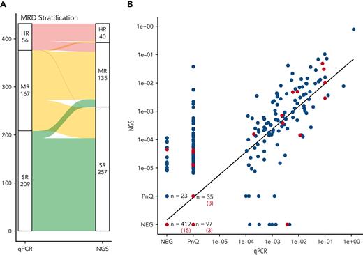 Patient MRD-based risk stratification and quantitative comparison of the MRD markers. (A) Alluvial plot of the risk stratification of all patients based on their qPCR or NGS MRD levels at day 33 with the threshold MRD value of 10−3 used for HR MRD stratification in the AIEOP-BFM ALL 2009 protocol. A change in assignment to a higher risk group based on the NGS MRD result occurred for 16 patients (3.7%) from the SR to the MR group, and for 3 patients (0.7%) from the MR to the HR group. An opposite change from the MR to the SR group occurred for 64 patients (14.8%) and from the HR group to the MR group for 18 patients (4.2%). (B) Comparison of the MRD levels as measured by qPCR (x-axis) or NGS (y-axis). All markers of patients that relapsed are marked in red. NEG, negative.