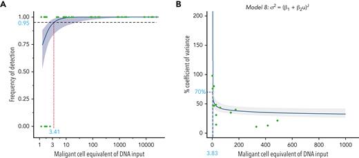Sensitivity and precision of the IGHV leader-based NGS assay. (A) The probability of detection of the clonal IGH target in contrived MRD samples as a function of malignant cell-equivalent input. The y axis signifies detection (0, no; 1, yes), and the x axis signifies the MRD depth of the sample on the malignant cell-equivalent scale. A logistic regression model is fit to the data to estimate the limit of detection, defined as a probability of detection of ≥95%. (B) The percentage coefficient of variance (%CV) as a function of malignant cell-equivalent input. Data points represent the %CV from ≥3 replicate measurements on contrived MRD samples. The limit of quantitation (defined at 70%CV) is estimated using a Sadler precision profile, detailed above the graph.