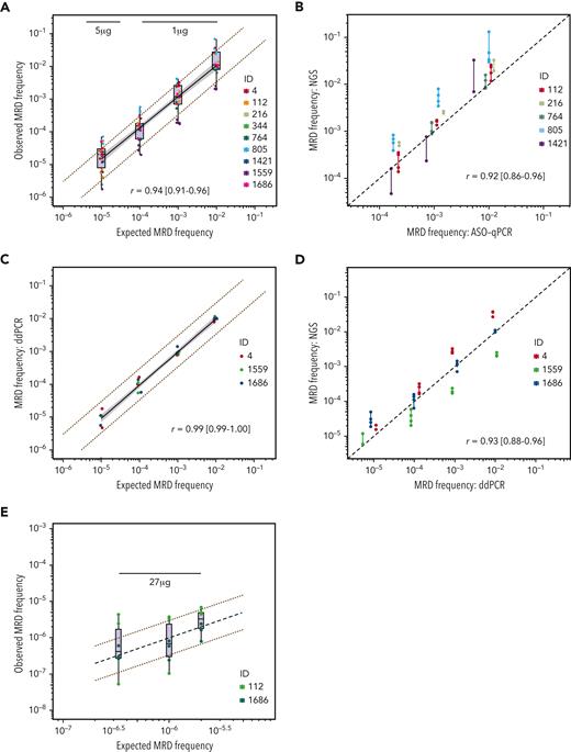 Linearity and validation of the IGHV leader-based NGS assay. Comparisons between expected and observed MRD measurements, or cross-technique MRD comparisons. Each dot represents 1 measurement. All Pearson correlation coefficients were computed using the log10-transformed values. (A) Comparison between expected and observed MRD measurements obtained by measuring MRD on contrived samples using the IGHV leader-based NGS assay. The notch represents the median, the upper and lower hinges signify the first and third quartiles, respectively, and the whiskers extend to the largest value within 1.5 times the interquartile range. The value above the boxplots denotes the amount of input DNA used for this MRD depth. The black line indicates a linear regression between expected and observed values; the shaded area indicates the 95% confidence interval for the regression mean. The red dotted lines indicate a threefold difference between expected and observed data points. Data points have horizontal jitter to improve their visibility. (B) Comparison between measurements on contrived samples obtained by ASO-qPCR and IGHV leader-based NGS. The black dotted line represents a perfect linear relationship. The line between data points signifies the range of the replicates per rearrangement. (C) Comparison between expected and observed MRD measurements obtained by measuring MRD on contrived samples using ddPCR. The black line indicates a linear regression between expected and observed values; the shaded area indicates the 95% confidence interval for the regression mean. The red dotted lines indicate a threefold difference between expected and observed data points. (D) Comparison between measurements on contrived samples obtained by ASO-qPCR and IGHV leader-based NGS. The black dotted line represents a perfect linear relationship. The line between data points signifies the range of the replicates per rearrangement. (E) Comparison between measurements on contrived samples obtained by ASO-qPCR and IGHV leader-based NGS. The black dotted line represents a perfect linear relationship. The red dotted lines indicate a threefold difference between expected and observed data points. The value above the measurements denotes the amount of input DNA used for this MRD depth. ID, identifier.