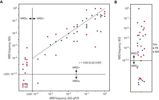 Measuring beyond MRD 10−4in the CLL11 trial. (A) Comparison between MRD measurements obtained on samples from the CLL11 trial by ASO-qPCR or IGHV leader-based NGS. Each dot represents 1 measurement, and the color indicates the sampled anatomical compartment. The horizontal and vertical black lines indicate the limits of detection of the NGS assay and ASO-qPCR, respectively. Dots to the left of the vertical black lines signify MRD undetectability by ASO-qPCR, and dots below the horizontal dotted line signify MRD undetectability by leader-based NGS. The Pearson correlated coefficient was calculated using the log10-transformed values of samples in which MRD was quantifiable by both techniques. The black dotted line represents a perfect linear relationship. (B) Dot plot indicating MRD values obtained through IGHV leader-based NGS on samples in which ASO-qPCR was not feasible. Each dot represents 1 measurement, and the color indicates the sampled anatomical compartment. The horizontal black line indicates the limit of detection of the NGS assay. Dots below the horizontal dotted line signify MRD undetectability by leader-based NGS. BM, bone marrow; LoD, limit of detection; MRD+, detectable MRD; MRDu, undetectable MRD.