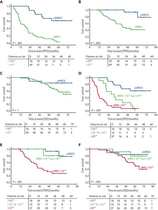 MRD measurement beyond 10−4improves prognostic stratification. (A-F) Kaplan-Meier graphs and risk tables depicting the proportion of patients with PFS (A and D), treatment-free survival (B and E), or OS (C and F) over time. Patients are stratified by detectability of MRD by the IGHV leader-based NGS assay (A-C) or by MRD depth (D-F). P values were obtained using 2-sided, nonstratified log-rank tests. A cross indicates right censoring. Cum., cumulative; MRD+, detectable MRD; uMRD5, undetectable MRD <10−5.
