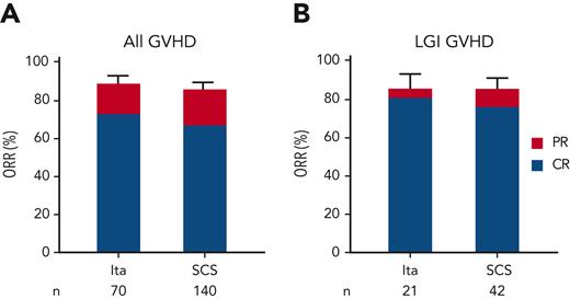 ORR after 4 weeks of systemic therapy for GVHD. ORR was defined as CR and PR within 28 days of treatment with either itacitinib (Ita) or systemic corticosteroids (SCS) without additional therapy. (A) All GVHD patients. (B) Patients with lower GI (LGI) symptoms.
