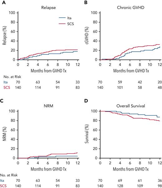 Long-term outcomes following systemic treatment of acute GVHD.P values express the difference between the itacitinib (Ita) and the systemic corticosteroid (SCS) groups. The Gray test was used to compare cumulative incidences, and the log-rank test was used to compare survival between groups. (A) Relapse: P = .64. (B) cGVHD: P = .33. (C) NRM: P = .21. (D) Overall survival (OS): P = .11.