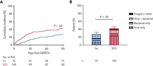 Serious infections within 90 days following systemic treatment of acute GVHD.P values express the difference between the itacitinib (Ita) and systemic corticosteroid (SCS) groups. The Gray test was used to compare cumulative incidences, and the Fisher exact test was used to compare categories of serious infections. (A) Cumulative incidence. (B) Categories of serious infections. Any patient with a fungal infection is included in fungal ± other. One control patient included in the viral + bacterial category also had a parasitic infection.