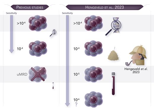 Hengeveld et al developed an academic NGS-based MRD approach “to find a needle in the haystack of CLL.” This highly sensitive tool is able to identify 1 tumoral cell among 100 000 healthy cells and may reach even deeper sensitivity if adequate amount of DNA is provided. uMRD, undetectable MRD. Professional illustration by Somersault18:24.