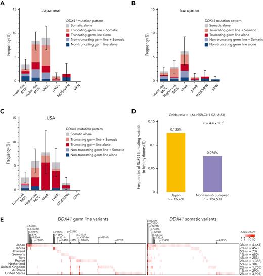 Geographic distribution of P/LP germ line variants and somatic mutations in DDX41. (A-C) Disease-specific frequencies of DDX41 variants in different geographical areas including Japan (A), Europe (B), and USA (C). (D) Frequency of truncating germ line variants in DDX41 in the Japanese and European general populations. (E) Geographic distribution of major P/LP germ line DDX41 alleles found in 13 249 cases with MNs (left) is compared with that of somatic DDX41 variants (right). The number of distinct DDX41 alleles/variants (horizontal axis) in each country is shown in color gradient. Highly recurrent major alleles/variants are indicated.