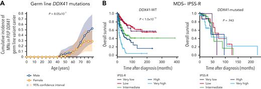 (A) Age-related risk of developing MN in male and female carriers of DDX41 risk alleles. Cumulative incidence was estimated by kin-cohort analysis using 525 first-degree relatives. (B) Kaplan-Meier survival plots of MDS patients with DDX41-WT or DDX41-mutations stratified by IPSS-R. See Figures 3F and 6C in the article by Makishima et al that begins on page 534.