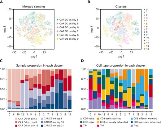 Single-cell transcriptional profiles of CAR T cells given either on day 0 or on day +5 and assessed 3, 8, and 16 days post infusion. Mice were transplanted as in Figure 5. At 3, 8, or 16 days after CAR T-cell infusion, recipient mice were euthanized and splenocytes pooled from 5 to 11 mice per group were flow cytometrically sorted for viable (LIVE/DEAD−) CAR T cells (Thy1.2+CD45.1+Protein-L+). Flow cytometrically purified CAR T cells underwent single-cell RNA sequencing with the 10× Genomics Chromium platform using the 5′ v2 gene expression chemistry targeting up to 6000 cells captured per sample. Combined data from 2 independent experiments are shown. (A-B) tSNE plots grouped by (A) treatment and time point or (B) unsupervised clustering are shown. (C-D) Clusters from panel B are shown subsetted based on (C) treatment and time point group or (D) putative T-cell differentiation type based on a prior publication.18 Th, T helper; Tfh, T follicular helper; Treg, T regulatory; tsne, t-distributed stochastic neighbor embedding.