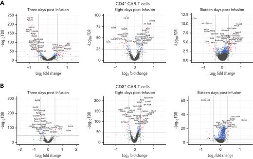 Day 0 administration results in transcriptional profiles consistent with more activated CD4+CAR T cells and more cytotoxic CD8+CAR T cells compared with administration on day +5. Volcano plots show differential gene expression for day 0 compared with day +5 CAR T-cell administration for viable (A) CD4+ and (B) CD8+ CAR T cells at (left) 3, (center) 8, and (right) 16 days after CAR T-cell infusion. Combined data from 2 independent experiments are shown. FDR, false discovery rate.