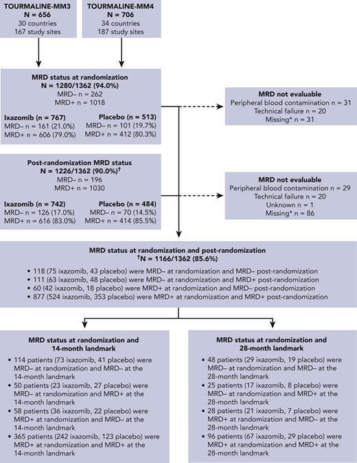 CONSORT-like diagram. Patient disposition according to MRD status throughout the TOURMALINE-MM3 and -MM4 trials. ∗Patients with less than a CR and missing MRD data were imputed as MRD+; ongoing patients in CR and missing MRD data were classified as “missing”. †Post-randomization is at any time point from randomization until end of treatment.