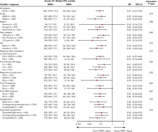 Univariate analysis of PFS based on IRC assessment. Analysis of the interaction between subgroup variables and MRD status at randomization. NR, not reached.
