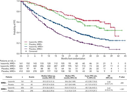 PFS with ixazomib vs placebo according to MRD status at randomization. Kaplan-Meier analysis of PFS for patients with MRD+ or MRD− status at randomization who received ixazomib or placebo in the TOURMALINE-MM3 and -MM4 trials. NR, not reached.