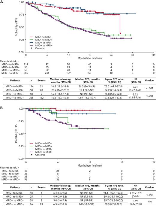 Landmark analyses of PFS regardless of treatment received. Landmark analysis based on MRD kinetics from randomization to (A) 14 months and (B) 28 months, regardless of ixazomib or placebo treatment in the TOURMALINE-MM3 and -MM4 trials. inf, infinity; NR, not reached. ∗HR, of MRD− to MRD+ vs sustained MRD− unstable due to small event numbers.