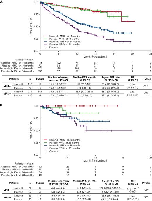 Landmark analyses of PFS with ixazomib vs placebo. Landmark analysis based on MRD status at (A) 14 months and (B) 28 months in patients who received ixazomib vs placebo in the TOURMALINE-MM3 and -MM4 trials. inf, infinity; NR, not reached. ∗HR, of MRD− with ixazomib vs placebo unstable due to small event numbers.