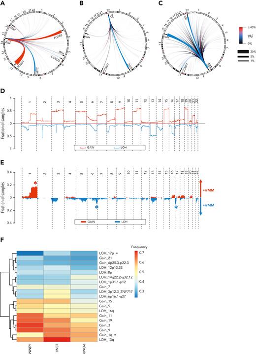 The translocation (TL) and CNA landscape of rrMM. (A) Circos plot of all IGH-translocated events. Common canonical pairs are annotated. Chromosomes involved in canonical translocations (Chr 4,6,8,11,14,16) are zoomed-in proportionally for better visualization of such events. (B) Circos plot of all IGL-translocated events. Common canonical events are annotated. Chromosomes involved in canonical translocations (Chr 8,11,14, 22) are zoomed-in proportionally for better visualization of such events. (C) Circos plot of all MYC-translocated events. Common canonical events are annotated. Chromosomes involved in canonical translocations (Chr 8,11,14, 22) are zoomed-in proportionally for better visualization of such events. For panels A to C, the color and thickness of the lines connecting the 2 TL breakpoint pairs denote the mean VAF and the prevalence of the TL in this cohort, respectively. Accordingly, thick red lines represent early (ie, high VAF) and frequent TL events in rrMM. (D) Genome-wide landscape of CNA in the form of gain and LOH in the ndMM cohort. The y-axis represents the fraction of samples harboring a particular event at any given chromosomal location. LOH is shown in the opposite direction to the gain events for better visualization. (E) Genome-wide differential landscape of CNA in the form of gain and LOH in the rrMM compared with the ndMM. The y-axis represents the enriched fraction of samples in rrMM harboring a CNA. LOH is shown in the opposite direction to the gain events and depleted events in rrMM are not shown for better visualization. Asterisks denote statistically significant enrichment of common CNA events. (F) Heatmap and dendrogram of enriched CNA at ndMM, LENR, and POMR stages. The rows are the enriched CNA events and columns are the therapeutic stages. Asterisks denote significant positive cline from ndMM to LENR to POMR based on the proportion trend test (FDR < 0.05).