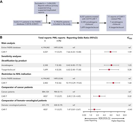 Study flowchart and disproportionality analysis of CAR-T−related PML adverse events (AEs). (A) Reports without a defined primary suspected drug for a given AE and suspected duplicated reports were excluded. (B) Disproportionality analysis of CAR-T products compared to the full FAERS database (ie, “main analysis”) and sensitivity analyses using restricted comparator groups of cancer patients and hemato-oncological patients. Results of disproportionality analysis by CAR-T product and following restriction to NHL patients are also presented. A positive lower bound of the information component 95% credibility interval (IC₀₂₅ > 0) and a lower limit of the ROR 95% confidence interval above 1 are the conventional thresholds for significant signal detection.