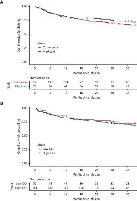 OS by household-poverty exposure and neighborhood opportunity. (A) OS by household poverty exposure (proxied by insurance status), defined as time from infusion to date of death from any cause, log-rank P = .483. (B) OS by neighborhood opportunity, log-rank P = .724.