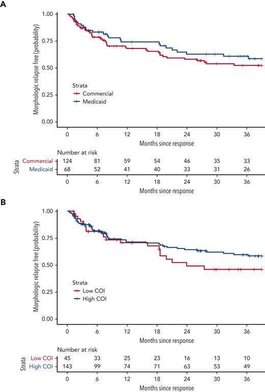 RFS by household poverty exposure and neighborhood opportunity. (A) Displays RFS by household poverty (proxied by insurance status), defined as time from onset of remission to relapse in the patients who achieved CR after infusion, log-rank P = .3610. (B) Displays RFS by neighborhood opportunity, log-rank P = .2550. Data were censored for allogeneic HSCT (n = 22), alternative therapy during remission (n = 21), or subsequent malignancy (n = 2).