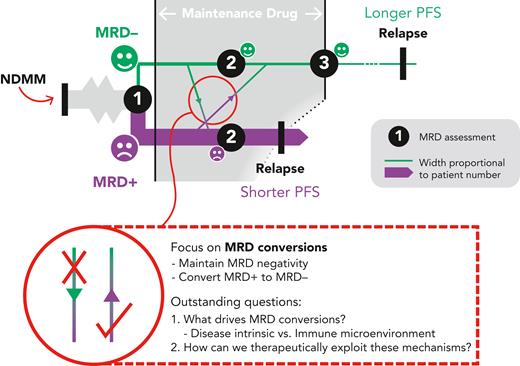 A model for MRD monitoring. MRD status is assessed following induction/consolidation. The key aim of the maintenance phase is to maximize the chance of MRD negativity to lengthen PFS. NDMM, newly-diagnosed MM.