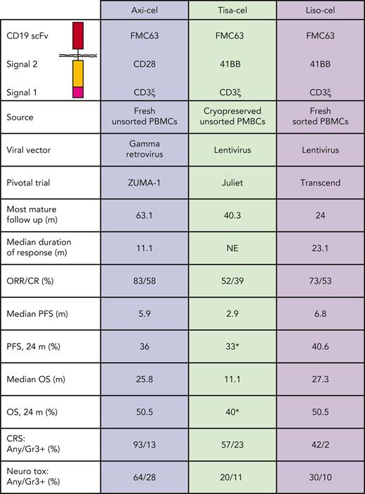 Distinguishing features of the US Food and Drug Administration–approved CAR T-cell constructs and updated outcomes from the pivotal trials.25,26,28,36