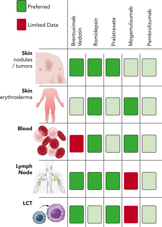 Disease compartment driven drug selection. Relative activity of single-agent infusional therapies in various disease compartments in cutaneous T-cell lymphomas.