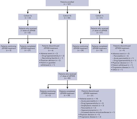 CONSORT diagram of patient disposition by cohort.
