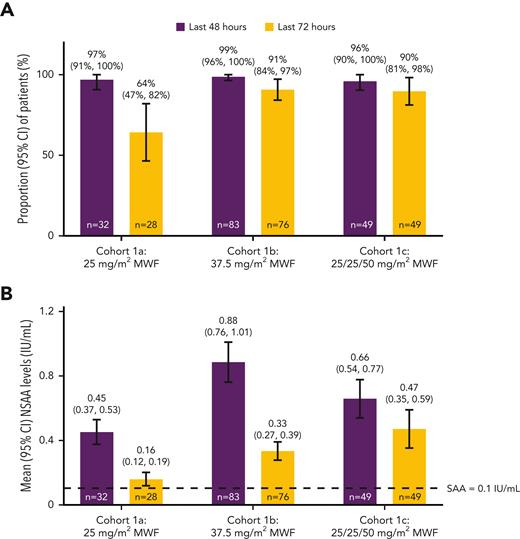 NSAA levels in the first treatment course by cohort. (A) Proportion of patients achieving NSAA levels ≥0.1 IU/mL in the first treatment course. Error bars represent 95% CIs calculated by the Wald method. (B) Mean NSAA levels for evaluable patients in the first treatment course. Error bars represent 95% CIs.