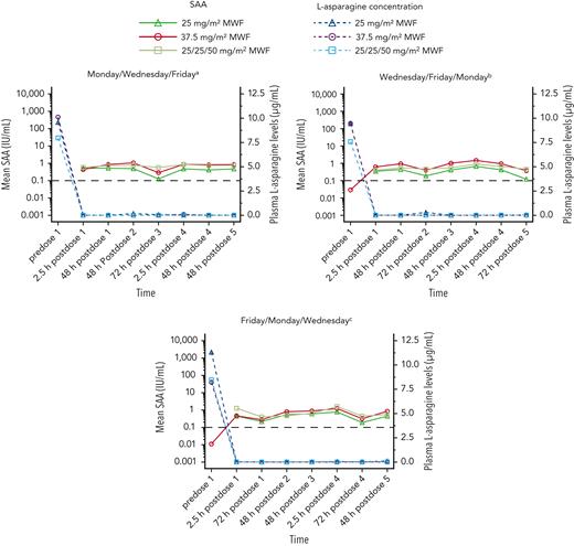 Mean SAA-time profiles and corresponding mean plasma L-asparagine levels in the first treatment course by cohort and dosing schedule. The lower limit of quantitation (LLOQ) values were as follows: SAA = 0.0350 IU/mL; L-asparagine = 0.0250 μg/mL. Values below the LLOQ were graphed as 0 on the linear scale or omitted from the semilogarithmic scale. Only SAA is graphed on a semilogarithmic scale. aFor cohort 1a, the sample size for mean SAA levels and plasma asparagine levels ranged from 8 to 12 patients for all time points. For cohort 1b, the sample size ranged from 15 to 22 patients for all time points. For cohort 1c, the sample size ranged from 17 to 19 patients for all time points. bFor cohort 1a, the sample size for mean SAA levels and plasma asparagine levels was 7 patients for all time points. For cohort 1b, the sample size ranged from 27 to 32 patients for all time points. For cohort 1c, the sample size ranged from 18 to 23 for all time points. cFor cohort 1a, the sample size for mean SAA levels and plasma asparagine levels ranged from 6 to 8 patients for all time points. For cohort 1b, the sample size ranged from 23 to 29 patients for all time points. For cohort 1c, the sample size ranged from 6 to 8 patients for all time points.