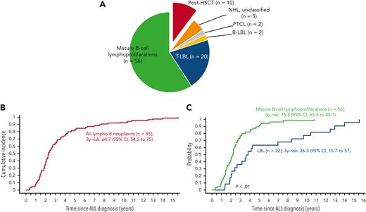 Lymphoid neoplasms after ALL. (A) Classification. (B) Cumulative incidence of lymphoid neoplasms after ALL. (C) Comparison of cumulative incidences of mature B-cell lymphoproliferations and LBL after ALL. B-LBL, B-cell lymphoblastic lymphoma; PTCL, peripheral T-cell lymphoma; T-LBL, T-cell lymphoblastic lymphoma.